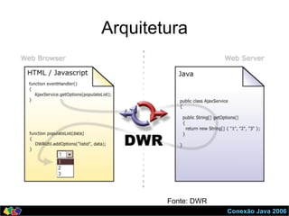 Conexão Java 2006
Arquitetura
Fonte: DWR
 