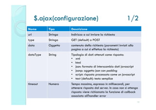 $.ajax(configurazione)                                    1/2
Nome       Tipo      Descrizione
url        Stringa   Indirizzo a cui inviare la richiesta
type       Stringa   GET (default) o POST
data       Oggetto   contenuto della richiesta (parametri inviati alla
                     pagina a cui si effettua la richiesta)
dataType   String    Tipologia di dati ottenuti come risposta:
                     •  xml
                     •  html
                     •  json: formato di interscambio dati javascript
                     •  jsonp: oggetto json con padding
                     •  script: risposta processato come un javascript
                     •  text (default): testo semplice
timeout    Numero    Tempo massimo, espresso in millisecondi, per
                     ottenere risposta dal server. In caso non si ottenga
                     risposta viene richiamata la funzione di callback
                     associata all'handler error
                                                                         10
 