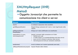 XMLHttpRequest (XHR)
          Metodi
            OggettoJavascript che permette la
            comunicazione tra client e server
Metodo                           Descrizione
abort()                          La richiesta in esecuzione viene cancellata
getAllResponseHeader()           Singola Stringa contenente tutti i nomi e i valori degli header della
                                 risposta
getResponseHeader                Stringa con il valore dell'header con nomeHeader
(nomeHeader)
open(method, url, async,         Imposta i parametri della connessione con il client
username,password)               •  Method: post o get
                                 •  url della pagina a cui connettersi(Limitato allo stesso server)
                                 •  async true se la chimata è asincrona, false sincrona
                                 •  Username,password dati per connessioni autenticate

send(content)                    Avvia la richiesta con il content (opzionale) come body
setRequestHeader(name,request)   Imposta l'header della richiesta


                                                                                                         3
 