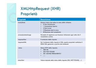 XMLHttpRequest (XHR)
    Proprietà
Proprietà            Descrizione
readyState           Numero intero che indica lo stato della richiesta:
                     •  0 Non Inizializzato
                     •  1 Connessione Aperta
                     •  2 Dati inviati
                     •  3 Ricezione dati in corso
                     •  4 Ricezione dati completata
onreadystatechange   Permette di registrare una funzione richiamata ogni volta che il
                     readyState cambia
responseText         Il contenuto della risposta
responseXML          Se il contenuto della risposta è XML, questa proprietà restituisce il
                     DOM XML generato a partire dal contenuto

status               Status HTTP della risposta:
                     •  200 OK
                     •  404 NOT FOUND
                     •  301 MOVED PERMANENTLY
                     •  ….

statusText           Valore testuale dello status della risposta (OK, NOT FOUND, …)
                                                                                             4
 
