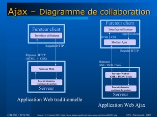 Ajax – Diagramme de collaboration
                                                                                                   Fureteur client
                    Fureteur client                                                                   Interface utilisateur
                                                                                                                    Appel JavaScript
                     Interface utilisateur                                                    HTML + CSS

                                                                                                         Moteur Ajax
                               Requête HTTP
                                                                                                                   Requête HTTP
             Réponse HTTP
             (HTML + CSS)
                                                                                           Réponse
                                                                                           XML / JSON / Texte
                         Serveur Web
                                                                                                        Serveur Web et
                                                                                                       XML / JSON/ Texte
                       Base de données,
                      systèmes de gestion

                        Serveur                                                                           Base de données,
                                                                                                         systèmes de gestion

                                                                                                           Serveur
       Application Web traditionnelle
                                                                                          Application Web Ajax
GTI-780 / MTI-780      Source : J.J. Garrett 2005 - http://www.adaptivepath.com/ideas/essays/archives/000385.php       ETS - Montréal - 2009
 