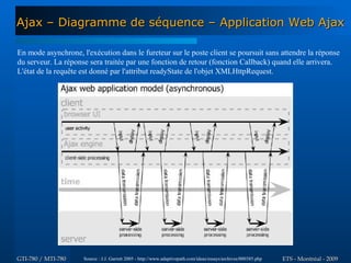 Ajax – Diagramme de séquence – Application Web Ajax

En mode asynchrone, l'exécution dans le fureteur sur le poste client se poursuit sans attendre la réponse
du serveur. La réponse sera traitée par une fonction de retour (fonction Callback) quand elle arrivera.
L'état de la requête est donné par l'attribut readyState de l'objet XMLHttpRequest.




GTI-780 / MTI-780    Source : J.J. Garrett 2005 - http://www.adaptivepath.com/ideas/essays/archives/000385.php   ETS - Montréal - 2009
 