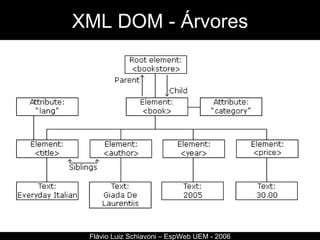 XML DOM - Árvores Flávio Luiz Schiavoni – EspWeb UEM - 2006 
