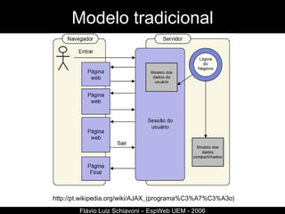 Modelo tradicional Flávio Luiz Schiavoni – EspWeb UEM - 2006 http://pt.wikipedia.org/wiki/AJAX_(programa%C3%A7%C3%A3o) 