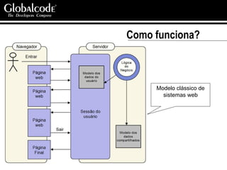 Como funciona? Modelo clássico de sistemas web 