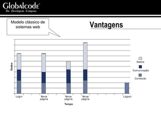 Vantagens Modelo clássico de sistemas web 