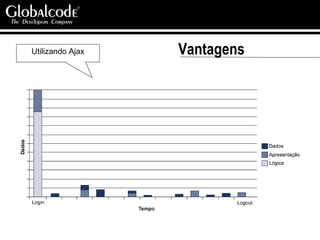 Vantagens Utilizando Ajax 