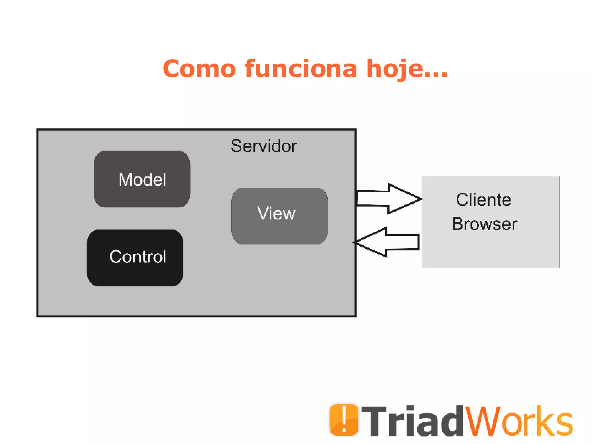 Como funciona hoje... 