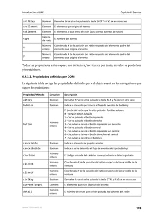 shiftKey Boolean Devuelve true si se ha pulsado la tecla SHIFT y false en otro caso
srcElement Element El elemento que origina el evento
toElement Element El elemento al que entra el ratón (para ciertos eventos de ratón)
type
Cadena
de texto
El nombre del evento
x
Número
entero
Coordenada X de la posición del ratón respecto del elemento padre del
elemento que origina el evento
y
Número
entero
Coordenada Y de la posición del ratón respecto del elemento padre del
elemento que origina el evento
Todas las propiedades salvo repeat son de lectura/escritura y por tanto, su valor se puede leer
y/o establecer.
6.4.1.2. Propiedades definidas por DOM
La siguiente tabla recoge las propiedades definidas para el objeto event en los navegadores que
siguen los estándares:
Propiedad/Método Devuelve Descripción
altKey Boolean Devuelve true si se ha pulsado la tecla ALT y false en otro caso
bubbles Boolean Indica si el evento pertenece al flujo de eventos de bubbling
button
Número
entero
El botón del ratón que ha sido pulsado. Posibles valores:
0 – Ningún botón pulsado
1 – Se ha pulsado el botón izquierdo
2 – Se ha pulsado el botón derecho
3 – Se pulsan a la vez el botón izquierdo y el derecho
4 – Se ha pulsado el botón central
5 – Se pulsan a la vez el botón izquierdo y el central
6 – Se pulsan a la vez el botón derecho y el central
7 – Se pulsan a la vez los 3 botones
cancelable Boolean Indica si el evento se puede cancelar
cancelBubble Boolean Indica si se ha detenido el flujo de eventos de tipo bubbling
charCode
Número
entero
El código unicode del carácter correspondiente a la tecla pulsada
clientX
Número
entero
Coordenada X de la posición del ratón respecto del área visible de la
ventana
clientY
Número
entero
Coordenada Y de la posición del ratón respecto del área visible de la
ventana
ctrlKey Boolean Devuelve true si se ha pulsado la tecla CTRL y false en otro caso
currentTarget Element El elemento que es el objetivo del evento
detail
Número
entero
El número de veces que se han pulsado los botones del ratón
Introducción a AJAX Capítulo 6. Eventos
www.librosweb.es 103
 