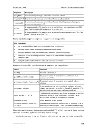 Propiedad Descripción
readyState Valor numérico (entero) que almacena el estado de la petición
responseText El contenido de la respuesta del servidor en forma de cadena de texto
responseXML
El contenido de la respuesta del servidor en formato XML. El objeto devuelto se puede
procesar como un objeto DOM
status
El código de estado HTTP devuelto por el servidor (200 para una respuesta correcta, 404
para "No encontrado", 500 para un error de servidor, etc.)
statusText
El código de estado HTTP devuelto por el servidor en forma de cadena de texto: "OK", "Not
Found", "Internal Server Error", etc.
Los valores definidos para la propiedad readyState son los siguientes:
Valor Descripción
0 No inicializado (objeto creado, pero no se ha invocado el método open)
1 Cargando (objeto creado, pero no se ha invocado el método send)
2 Cargado (se ha invocado el método send, pero el servidor aún no ha respondido)
3
Interactivo (se han recibido algunos datos, aunque no se puede emplear la propiedad
responseText)
4 Completo (se han recibido todos los datos de la respuesta del servidor)
Los métodos disponibles para el objeto XMLHttpRequest son los siguientes:
Método Descripción
abort() Detiene la petición actual
getAllResponseHeaders()
Devuelve una cadena de texto con todas las cabeceras de la
respuesta del servidor
getResponseHeader("cabecera")
Devuelve una cadena de texto con el contenido de la cabecera
solicitada
onreadystatechange
Responsable de manejar los eventos que se producen. Se invoca
cada vez que se produce un cambio en el estado de la petición HTTP.
Normalmente es una referencia a una función JavaScript
open("metodo", "url")
Establece los parámetros de la petición que se realiza al servidor. Los
parámetros necesarios son el método HTTP empleado y la URL
destino (puede indicarse de forma absoluta o relativa)
send(contenido) Realiza la petición HTTP al servidor
setRequestHeader("cabecera",
"valor")
Permite establecer cabeceras personalizadas en la petición HTTP. Se
debe invocar el método open() antes que setRequestHeader()
El método open() requiere dos parámetros (método HTTP y URL) y acepta de forma opcional
otros tres parámetros. Definición formal del método open():
open(string metodo, string URL [,boolean asincrono, string usuario, string password]);
Introducción a AJAX Capítulo 7. Primeros pasos con AJAX
www.librosweb.es 120
 
