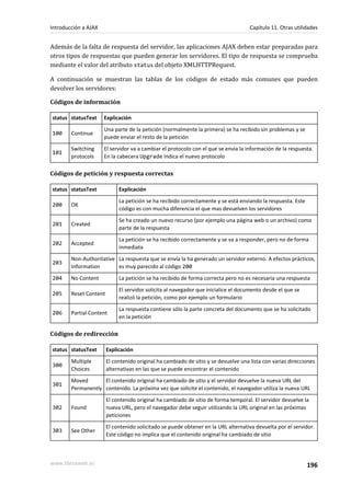 Además de la falta de respuesta del servidor, las aplicaciones AJAX deben estar preparadas para
otros tipos de respuestas que pueden generar los servidores. El tipo de respuesta se comprueba
mediante el valor del atributo status del objeto XMLHTTPRequest.
A continuación se muestran las tablas de los códigos de estado más comunes que pueden
devolver los servidores:
Códigos de información
status statusText Explicación
100 Continue
Una parte de la petición (normalmente la primera) se ha recibido sin problemas y se
puede enviar el resto de la petición
101
Switching
protocols
El servidor va a cambiar el protocolo con el que se envía la información de la respuesta.
En la cabecera Upgrade indica el nuevo protocolo
Códigos de petición y respuesta correctas
status statusText Explicación
200 OK
La petición se ha recibido correctamente y se está enviando la respuesta. Este
código es con mucha diferencia el que mas devuelven los servidores
201 Created
Se ha creado un nuevo recurso (por ejemplo una página web o un archivo) como
parte de la respuesta
202 Accepted
La petición se ha recibido correctamente y se va a responder, pero no de forma
inmediata
203
Non-Authoritative
Information
La respuesta que se envía la ha generado un servidor externo. A efectos prácticos,
es muy parecido al código 200
204 No Content La petición se ha recibido de forma correcta pero no es necesaria una respuesta
205 Reset Content
El servidor solicita al navegador que inicialice el documento desde el que se
realizó la petición, como por ejemplo un formulario
206 Partial Content
La respuesta contiene sólo la parte concreta del documento que se ha solicitado
en la petición
Códigos de redirección
status statusText Explicación
300
Multiple
Choices
El contenido original ha cambiado de sitio y se devuelve una lista con varias direcciones
alternativas en las que se puede encontrar el contenido
301
Moved
Permanently
El contenido original ha cambiado de sitio y el servidor devuelve la nueva URL del
contenido. La próxima vez que solicite el contenido, el navegador utiliza la nueva URL
302 Found
El contenido original ha cambiado de sitio de forma temporal. El servidor devuelve la
nueva URL, pero el navegador debe seguir utilizando la URL original en las próximas
peticiones
303 See Other
El contenido solicitado se puede obtener en la URL alternativa devuelta por el servidor.
Este código no implica que el contenido original ha cambiado de sitio
Introducción a AJAX Capítulo 11. Otras utilidades
www.librosweb.es 196
 