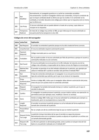304
Not
Modified
Normalmente, el navegador guarda en su caché los contenidos accedidos
frecuentemente. Cuando el navegador solicita esos contenidos, incluye la condición de
que no hayan cambiado desde la última vez que los recibió. Si el contenido no ha
cambiado, el servidor devuelve este código para indicar que la respuesta sería la misma
que la última vez
305 Use Proxy
El recurso solicitado sólo se puede obtener a través de un proxy, cuyos datos se
incluyen en la respuesta
307
Temporary
Redirect
Se trata de un código muy similar al 302, ya que indica que el recurso solicitado se
encuentra de forma temporal en otra URL
Códigos de error del navegador
status statusText Explicación
400 Bad Request El servidor no entiende la petición porque no ha sido creada de forma correcta
401 Unauthorized El recurso solicitado requiere autorización previa
402
Payment
Required
Código reservado para su uso futuro
403 Forbidden
No se puede acceder al recurso solicitado por falta de permisos o porque el usuario y
contraseña indicados no son correctos
404 Not Found
El recurso solicitado no se encuentra en la URL indicada. Se trata de uno de los
códigos más utilizados y responsable de los típicos errores de Página no encontrada
405
Method Not
Allowed
El servidor no permite el uso del método utilizado por la petición, por ejemplo por
utilizar el método GET cuando el servidor sólo permite el método POST
406
Not
Acceptable
El tipo de contenido solicitado por el navegador no se encuentra entre la lista de
tipos de contenidos que admite, por lo que no se envía en la respuesta
407
Proxy
Authentication
Required
Similar al código 401, indica que el navegador debe obtener autorización del proxy
antes de que se le pueda enviar el contenido solicitado
408
Request
Timeout
El navegador ha tardado demasiado tiempo en realizar la petición, por lo que el
servidor la descarta
409 Conflict
El navegador no puede procesar la petición, ya que implica realizar una operación no
permitida (como por ejemplo crear, modificar o borrar un archivo)
410 Gone
Similar al código 404. Indica que el recurso solicitado ha cambiado para siempre su
localización, pero no se proporciona su nueva URL
411
Length
Required
El servidor no procesa la petición porque no se ha indicado de forma explícita el
tamaño del contenido de la petición
412
Precondition
Failed
No se cumple una de las condiciones bajo las que se realizó la petición
413
Request Entity
Too Large
La petición incluye más datos de los que el servidor es capaz de procesar.
Normalmente este error se produce cuando se adjunta en la petición un archivo con
un tamaño demasiado grande
414
Request-URI
Too Long
La URL de la petición es demasiado grande, como cuando se incluyen más de 512
bytes en una petición realizada con el método GET
Introducción a AJAX Capítulo 11. Otras utilidades
www.librosweb.es 197
 