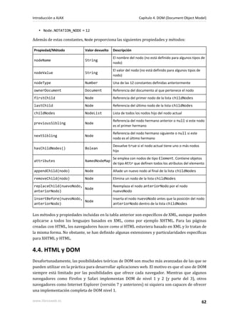 ▪ Node.NOTATION_NODE = 12
Además de estas constantes, Node proporciona las siguientes propiedades y métodos:
Propiedad/Método Valor devuelto Descripción
nodeName String
El nombre del nodo (no está definido para algunos tipos de
nodo)
nodeValue String
El valor del nodo (no está definido para algunos tipos de
nodo)
nodeType Number Una de las 12 constantes definidas anteriormente
ownerDocument Document Referencia del documento al que pertenece el nodo
firstChild Node Referencia del primer nodo de la lista childNodes
lastChild Node Referencia del último nodo de la lista childNodes
childNodes NodeList Lista de todos los nodos hijo del nodo actual
previousSibling Node
Referencia del nodo hermano anterior o null si este nodo
es el primer hermano
nextSibling Node
Referencia del nodo hermano siguiente o null si este
nodo es el último hermano
hasChildNodes() Bolean
Devuelve true si el nodo actual tiene uno o más nodos
hijo
attributes NamedNodeMap
Se emplea con nodos de tipo Element. Contiene objetos
de tipo Attr que definen todos los atributos del elemento
appendChild(nodo) Node Añade un nuevo nodo al final de la lista childNodes
removeChild(nodo) Node Elimina un nodo de la lista childNodes
replaceChild(nuevoNodo,
anteriorNodo)
Node
Reemplaza el nodo anteriorNodo por el nodo
nuevoNodo
insertBefore(nuevoNodo,
anteriorNodo)
Node
Inserta el nodo nuevoNodo antes que la posición del nodo
anteriorNodo dentro de la lista childNodes
Los métodos y propiedades incluidas en la tabla anterior son específicos de XML, aunque pueden
aplicarse a todos los lenguajes basados en XML, como por ejemplo XHTML. Para las páginas
creadas con HTML, los navegadores hacen como si HTML estuviera basado en XML y lo tratan de
la misma forma. No obstante, se han definido algunas extensiones y particularidades específicas
para XHTML y HTML.
4.4. HTML y DOM
Desafortunadamente, las posibilidades teóricas de DOM son mucho más avanzadas de las que se
pueden utilizar en la práctica para desarrollar aplicaciones web. El motivo es que el uso de DOM
siempre está limitado por las posibilidades que ofrece cada navegador. Mientras que algunos
navegadores como Firefox y Safari implementan DOM de nivel 1 y 2 (y parte del 3), otros
navegadores como Internet Explorer (versión 7 y anteriores) ni siquiera son capaces de ofrecer
una implementación completa de DOM nivel 1.
Introducción a AJAX Capítulo 4. DOM (Document Object Model)
www.librosweb.es 62
 