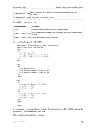 insertRow(posicion)
Inserta una nueva fila en la posición indicada dentro del array de filas del
<tbody>
deleteRow(posicion) Elimina la fila de la posición indicada
Propiedades y métodos de <tr>:
Propiedad/Método Descripción
cells Devuelve un array con las columnas de la fila seleccionada
insertCell(posicion)
Inserta una nueva columna en la posición indicada dentro del array de columnas
de la fila
deleteCell(posicion) Elimina la columna de la posición indicada
Si se considera la siguiente tabla XHTML:
<table summary="Descripción de la tabla y su contenido">
<caption>Título de la tabla</caption>
<thead>
<tr>
<th scope="col"></th>
<th scope="col">Cabecera columna 1</th>
<th scope="col">Cabecera columna 2</th>
</tr>
</thead>
<tfoot>
<tr>
<th scope="col"></th>
<th scope="col">Cabecera columna 1</th>
<th scope="col">Cabecera columna 2</th>
</tr>
</tfoot>
<tbody>
<tr>
<th scope="row">Cabecera fila 1</th>
<td>Celda 1 - 1</td>
<td>Celda 1 - 2</td>
</tr>
<tr>
<th scope="row">Cabecera fila 2</th>
<td>Celda 2 - 1</td>
<td>Celda 2 - 2</td>
</tr>
</tbody>
</table>
A continuación se muestran algunos ejemplos de manipulación de tablas XHTML mediante las
propiedades y funciones específicas de DOM.
Obtener el número total de filas de la tabla:
Introducción a AJAX Capítulo 4. DOM (Document Object Model)
www.librosweb.es 78
 