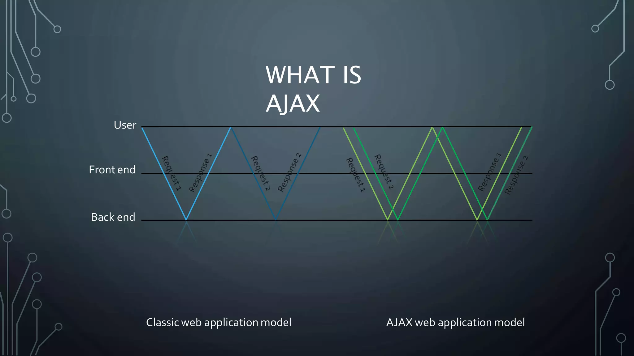 WHAT IS
AJAX
Classic web application model AJAX web application model
User
Frontend
Back end
 