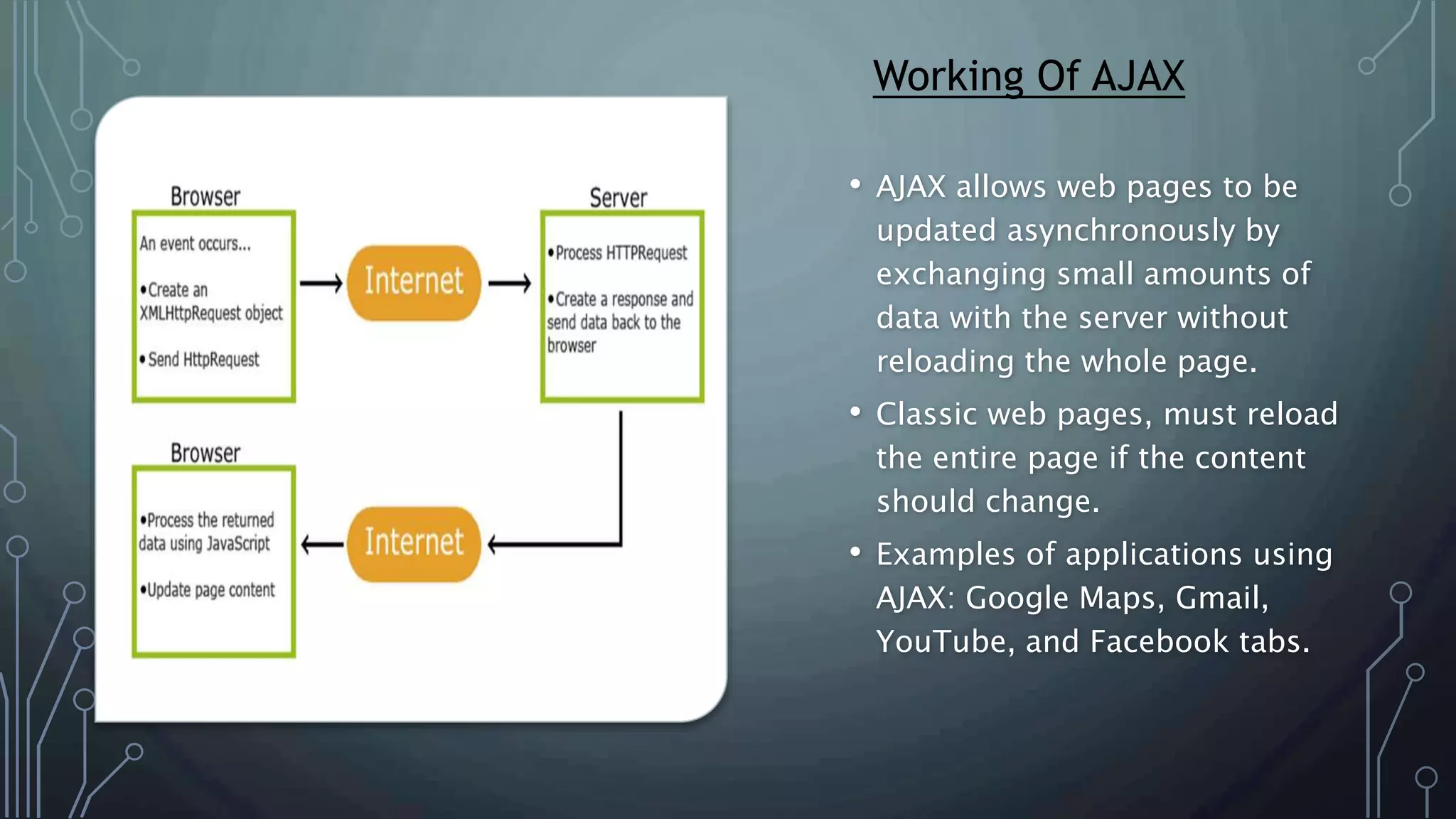 • AJAX allows web pages to be
updated asynchronously by
exchanging small amounts of
data with the server without
reloading the whole page.
• Classic web pages, must reload
the entire page if the content
should change.
• Examples of applications using
AJAX: Google Maps, Gmail,
YouTube, and Facebook tabs.
Working Of AJAX
 