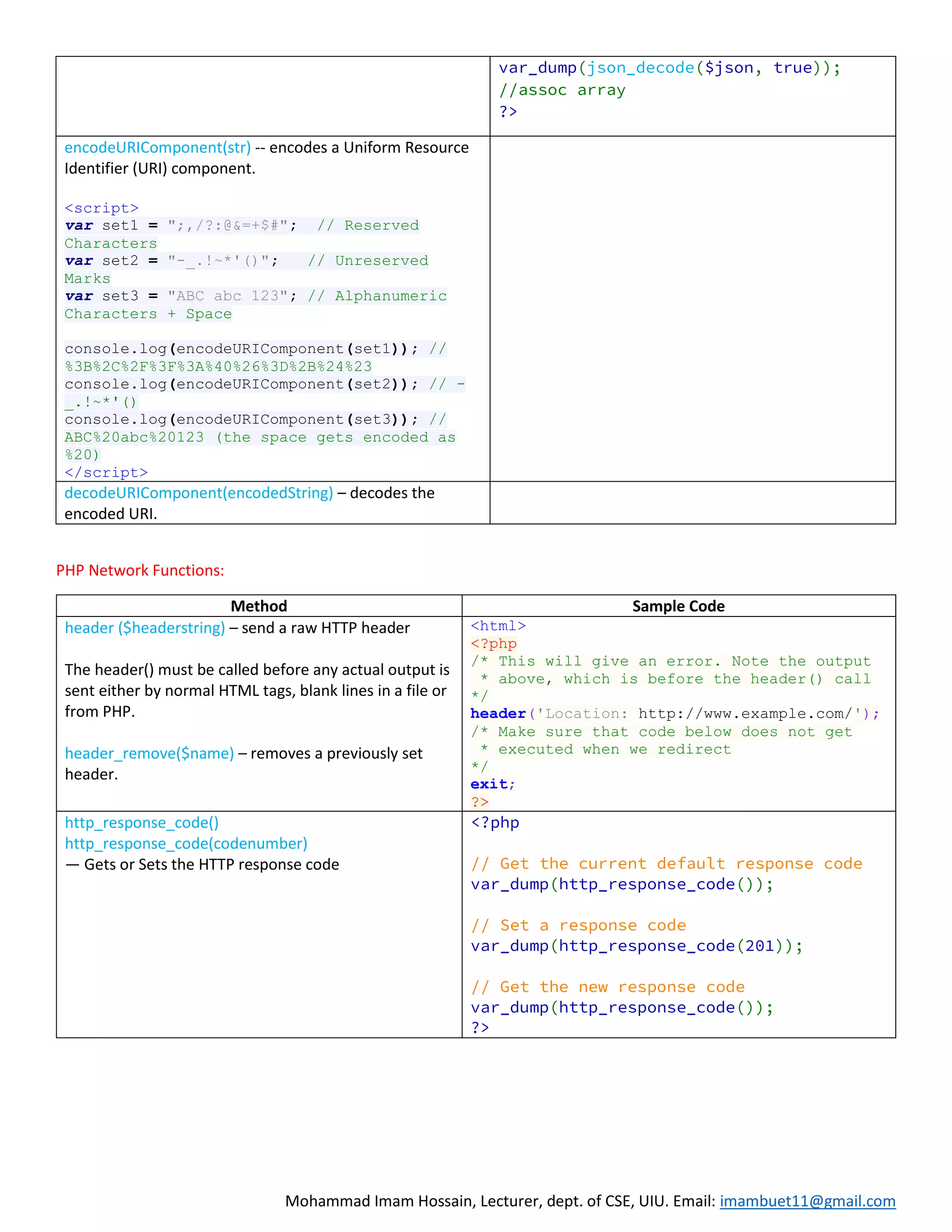 Mohammad Imam Hossain, Lecturer, dept. of CSE, UIU. Email: imambuet11@gmail.com
var_dump(json_decode($json, true));
//assoc array
?>
encodeURIComponent(str) -- encodes a Uniform Resource
Identifier (URI) component.
<script>
var set1 = ";,/?:@&=+$#"; // Reserved
Characters
var set2 = "-_.!~*'()"; // Unreserved
Marks
var set3 = "ABC abc 123"; // Alphanumeric
Characters + Space
console.log(encodeURIComponent(set1)); //
%3B%2C%2F%3F%3A%40%26%3D%2B%24%23
console.log(encodeURIComponent(set2)); // -
_.!~*'()
console.log(encodeURIComponent(set3)); //
ABC%20abc%20123 (the space gets encoded as
%20)
</script>
decodeURIComponent(encodedString) – decodes the
encoded URI.
PHP Network Functions:
Method Sample Code
header ($headerstring) – send a raw HTTP header
The header() must be called before any actual output is
sent either by normal HTML tags, blank lines in a file or
from PHP.
header_remove($name) – removes a previously set
header.
<html>
<?php
/* This will give an error. Note the output
* above, which is before the header() call
*/
header('Location: http://www.example.com/');
/* Make sure that code below does not get
* executed when we redirect
*/
exit;
?>
http_response_code()
http_response_code(codenumber)
— Gets or Sets the HTTP response code
<?php
// Get the current default response code
var_dump(http_response_code());
// Set a response code
var_dump(http_response_code(201));
// Get the new response code
var_dump(http_response_code());
?>
 