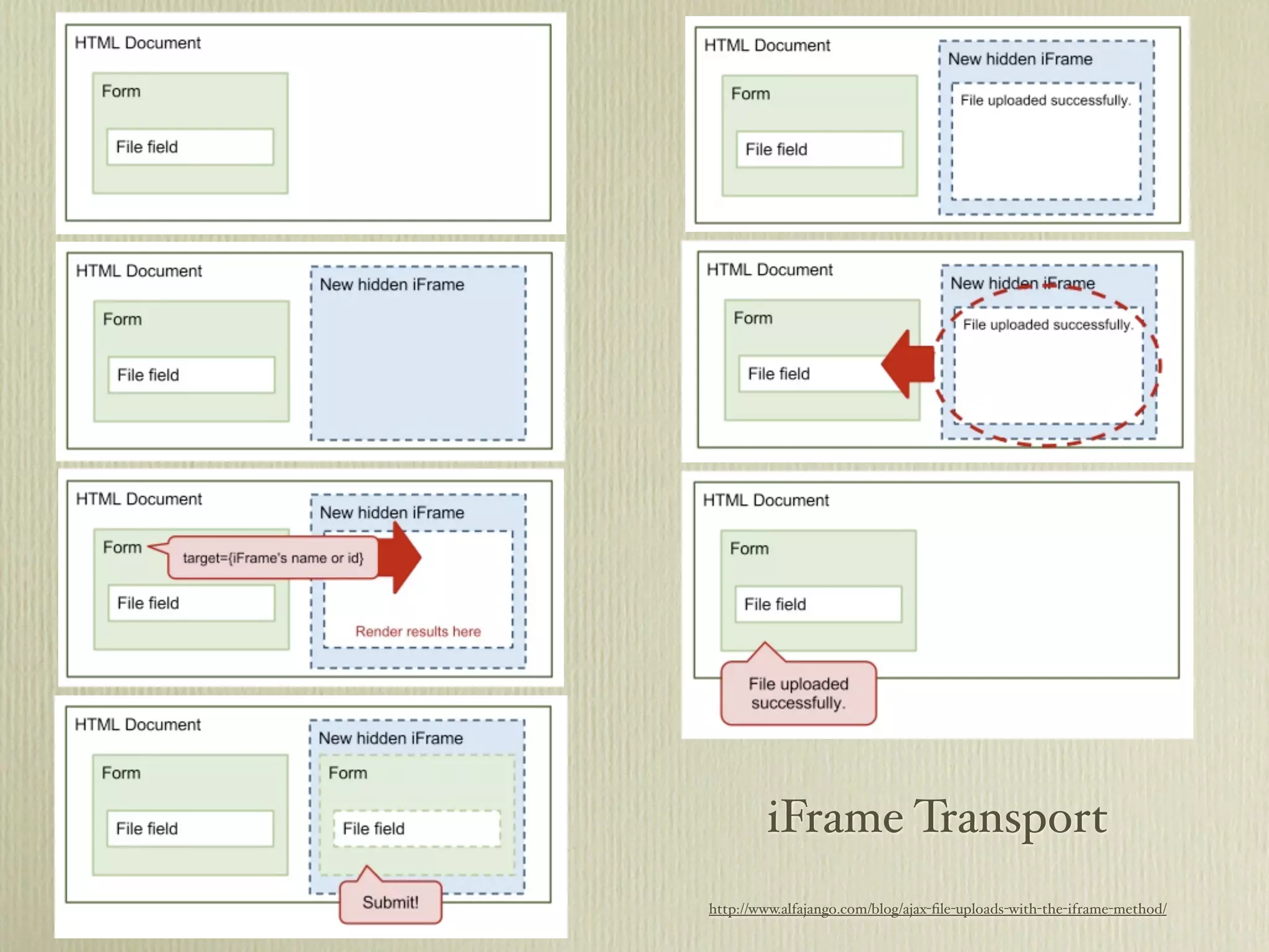 iFrame Transport
http://www.alfajango.com/blog/ajax-ﬁle-uploads-with-the-iframe-method/
 