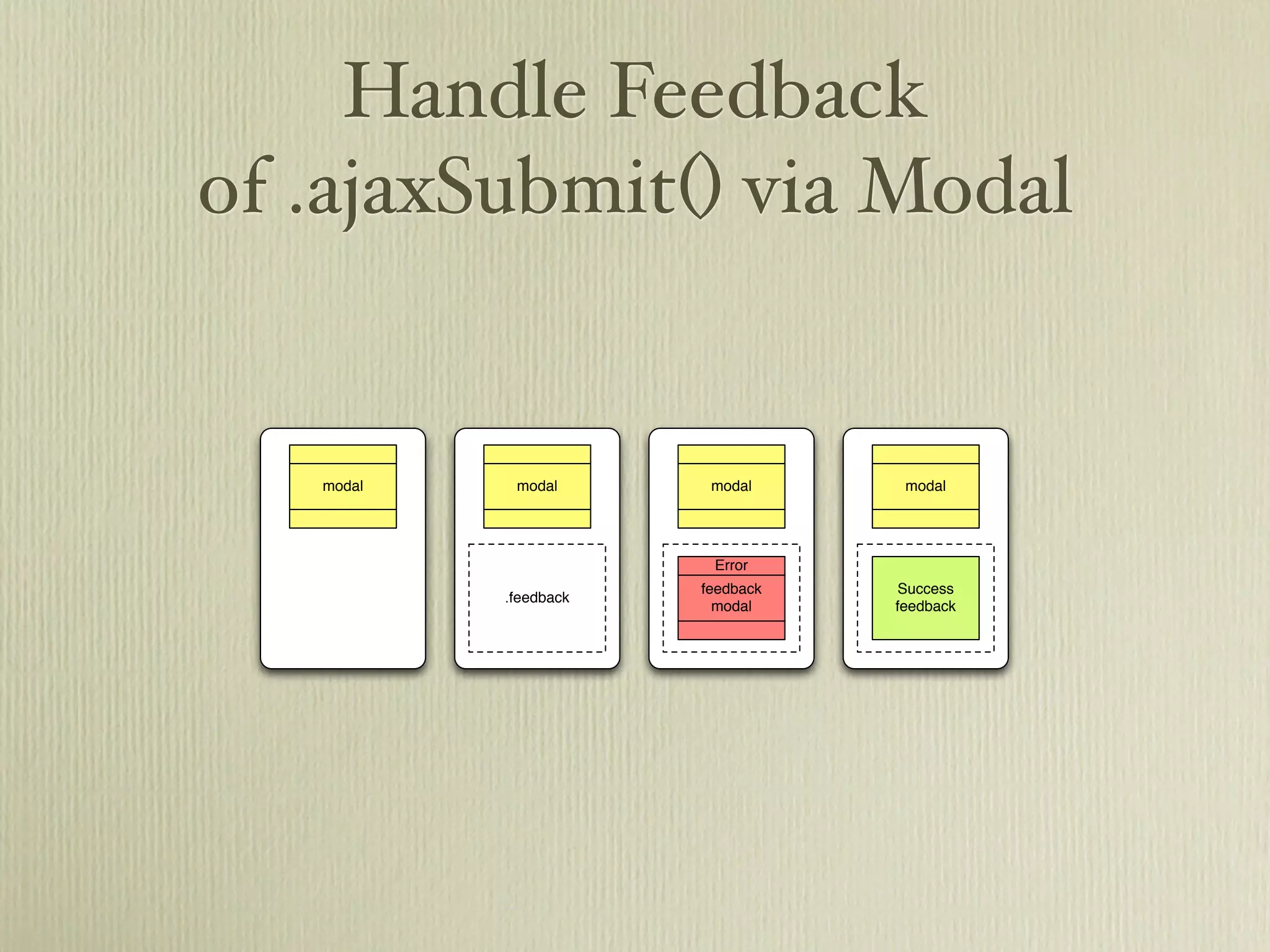 Handle Feedback
of .ajaxSubmit() via Modal


   modal    modal       modal      modal




                        Error
                       feedback    Success
           .feedback
                         modal    feedback
 