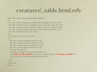 creatures/_table.html.erb
<table class="table table-striped table-bordered">
 <tr>
   <th><%= Creature.human_attribute_name :popular_name %></th>
   <th><%= Creature.human_attribute_name :scientiﬁc_name %></th>
   <th><%= Creature.human_attribute_name :place_of_origin %></th>
   <th><%= Creature.human_attribute_name :characteristic %></th>
   <th><%= t('helpers.actions') %></th>
 </tr>
 <% creatures.each do |creature| %>
   <tr>
    <td><%= creature.popular_name %></td>
    <td><%= creature.scientiﬁc_name %></td>
    <td><%= creature.place_of_origin %></td>
    <td><%= creature.characteristic %></td>
    <td class="btn-group">
      <%= link_to_show creature_path(creature) %>
      <%= link_to_edit_modal edit_creature_path(creature), '#creature-modal' %>
      <%= link_to_destroy creature_path(creature) %>
    </td>
   </tr>
 <% end %>
</table>
 