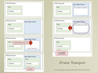 iFrame Transport
http://www.alfajango.com/blog/ajax-ﬁle-uploads-with-the-iframe-method/
 