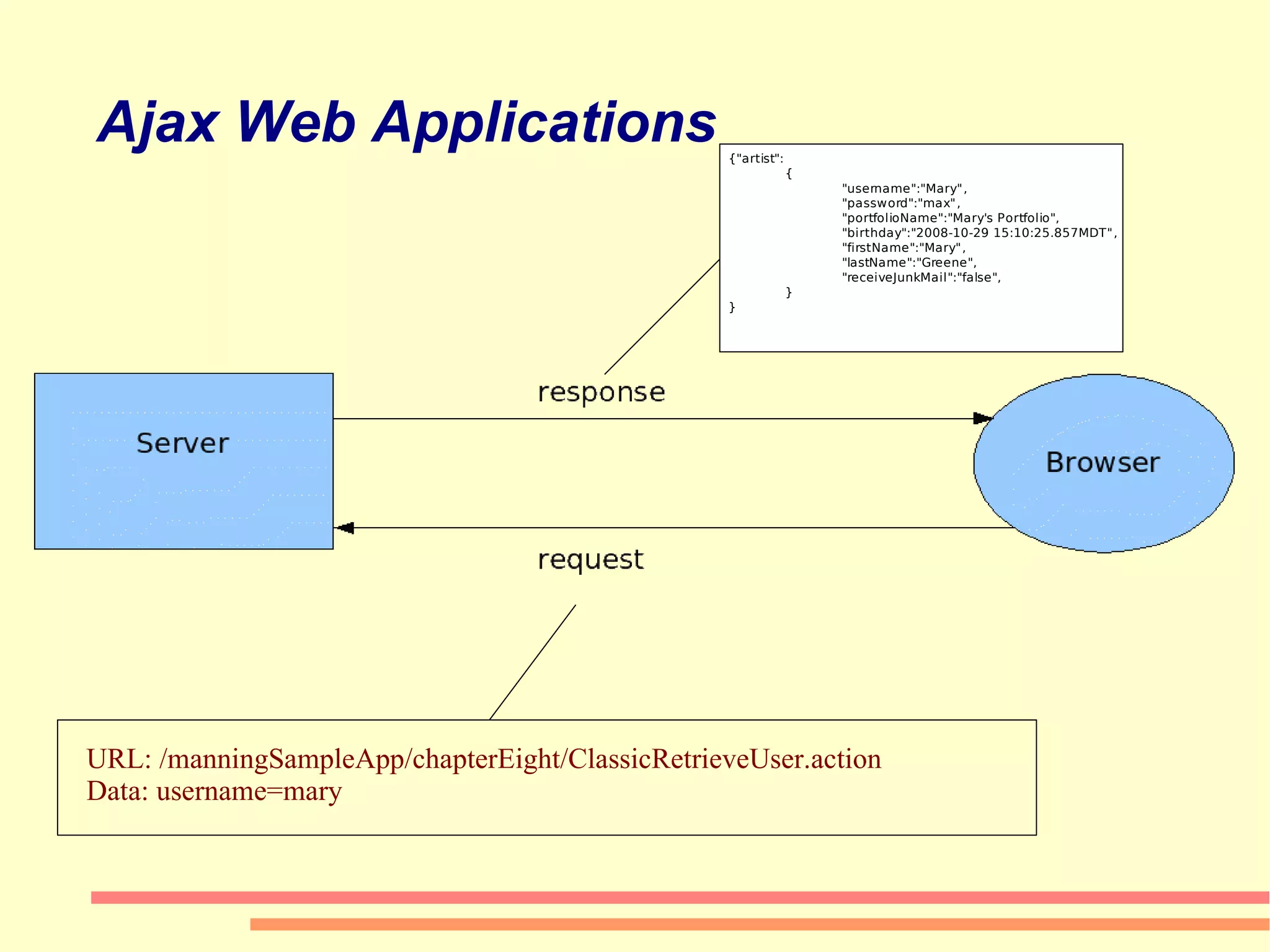 Ajax Web Applications URL: /manningSampleApp/chapterEight/ClassicRetrieveUser.action Data: username=mary 