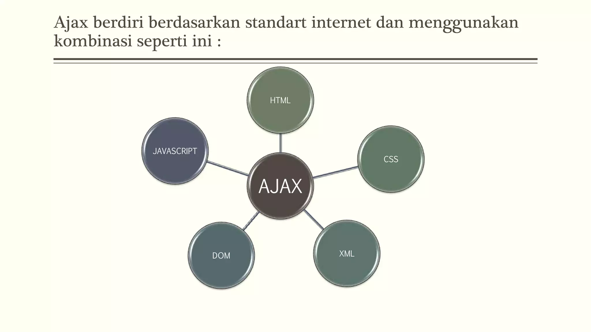 Ajax berdiri berdasarkan standart internet dan menggunakan kombinasi seperti ini : AJAX HTML CSS XMLDOM JAVASCRIPT 