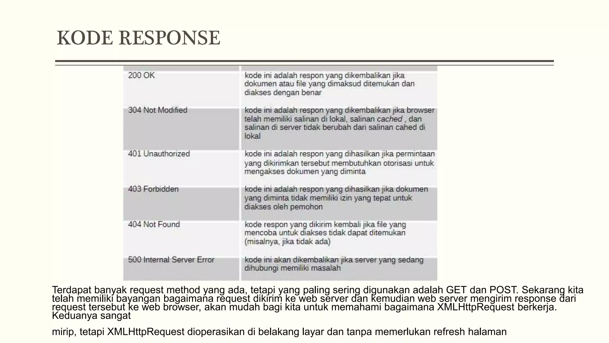 KODE RESPONSE Terdapat banyak request method yang ada, tetapi yang paling sering digunakan adalah GET dan POST. Sekarang kita telah memiliki bayangan bagaimana request dikirim ke web server dan kemudian web server mengirim response dari request tersebut ke web browser, akan mudah bagi kita untuk memahami bagaimana XMLHttpRequest berkerja. Keduanya sangat mirip, tetapi XMLHttpRequest dioperasikan di belakang layar dan tanpa memerlukan refresh halaman 