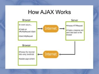 How AJAX Works 