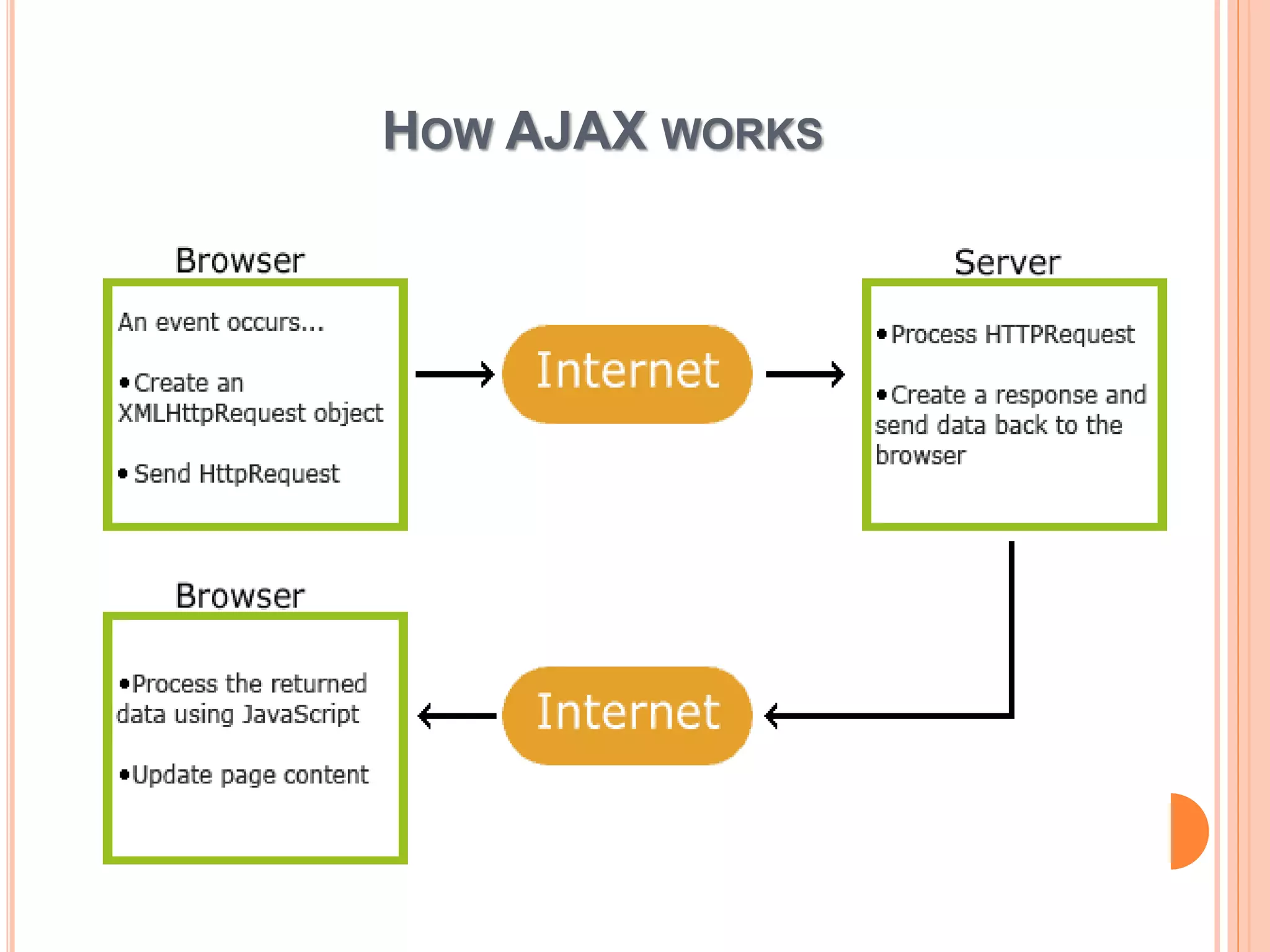 HOW AJAX WORKS 
 