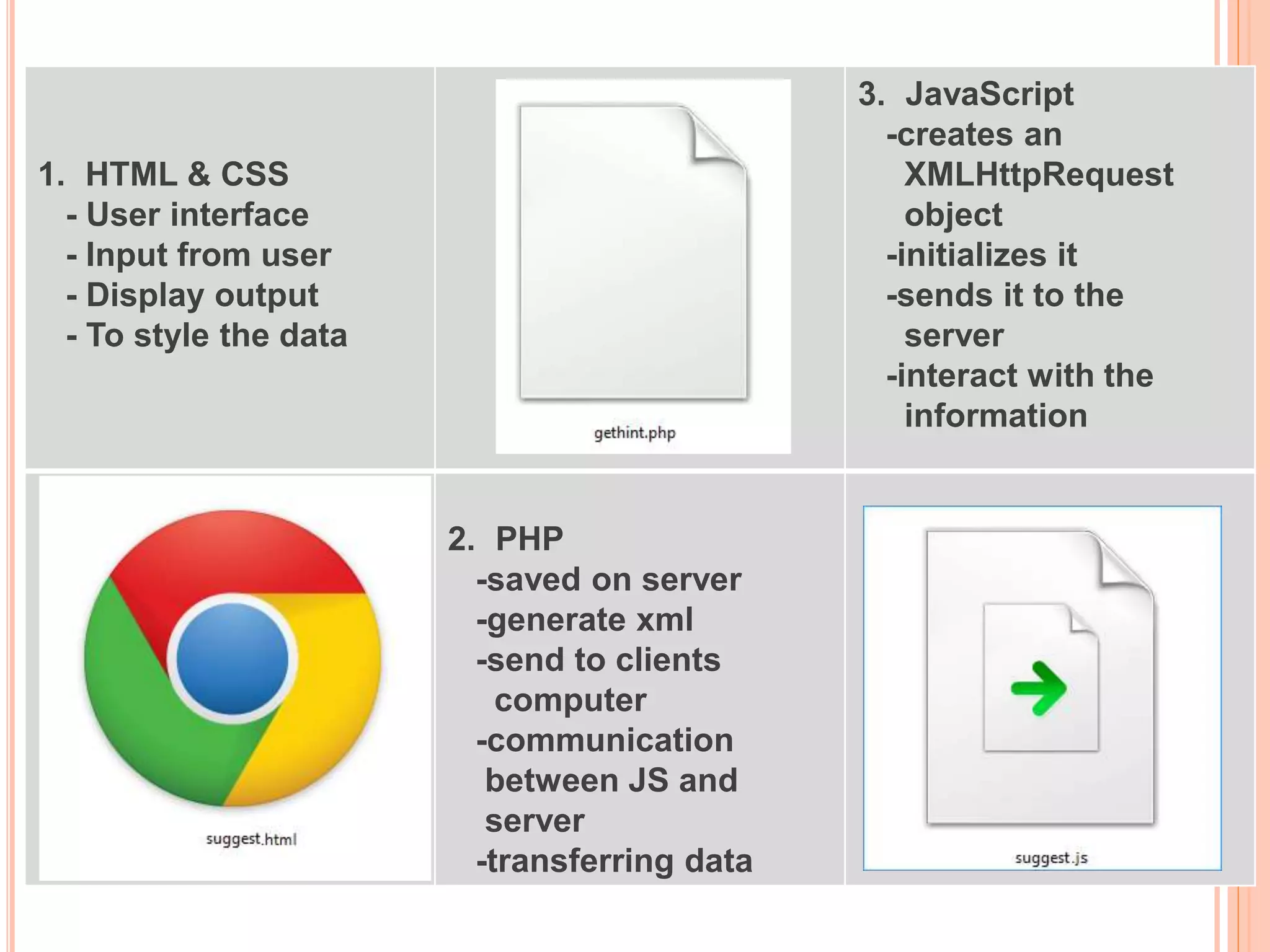 1. HTML & CSS 
- User interface 
- Input from user 
- Display output 
- To style the data 
3. JavaScript 
-creates an 
XMLHttpRequest 
object 
-initializes it 
-sends it to the 
server 
-interact with the 
information 
2. PHP 
-saved on server 
-generate xml 
-send to clients 
computer 
-communication 
between JS and 
server 
-transferring data 
 