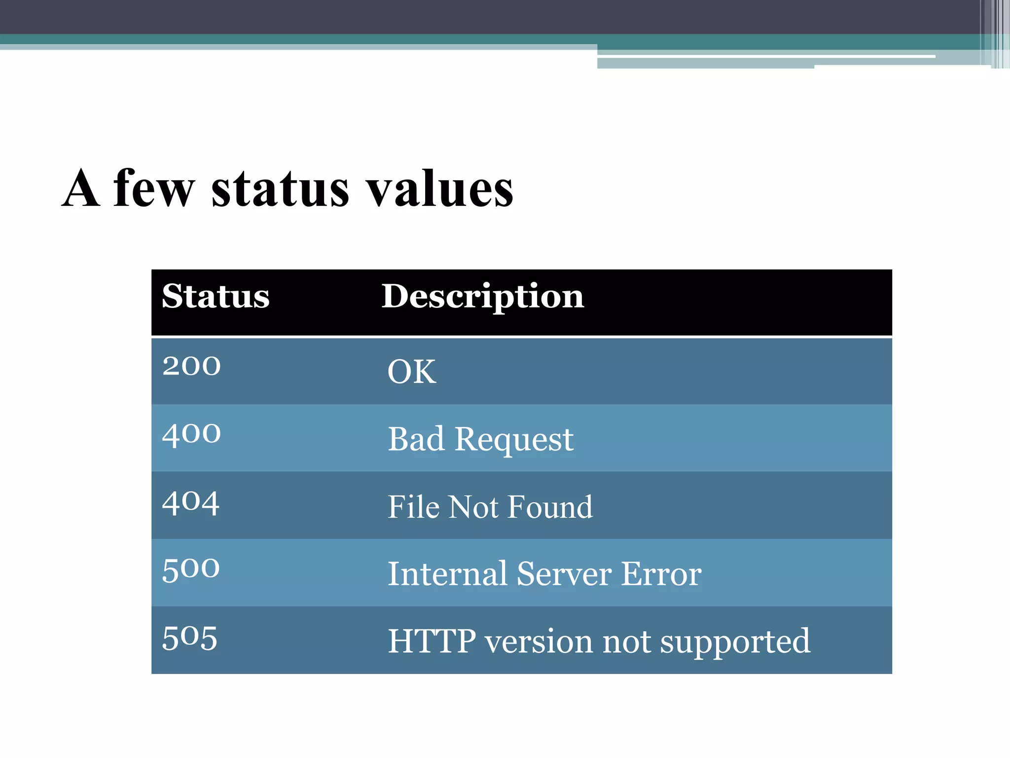A few status values
Status Description
200 OK
400 Bad Request
404 File Not Found
500 Internal Server Error
505 HTTP version not supported
 