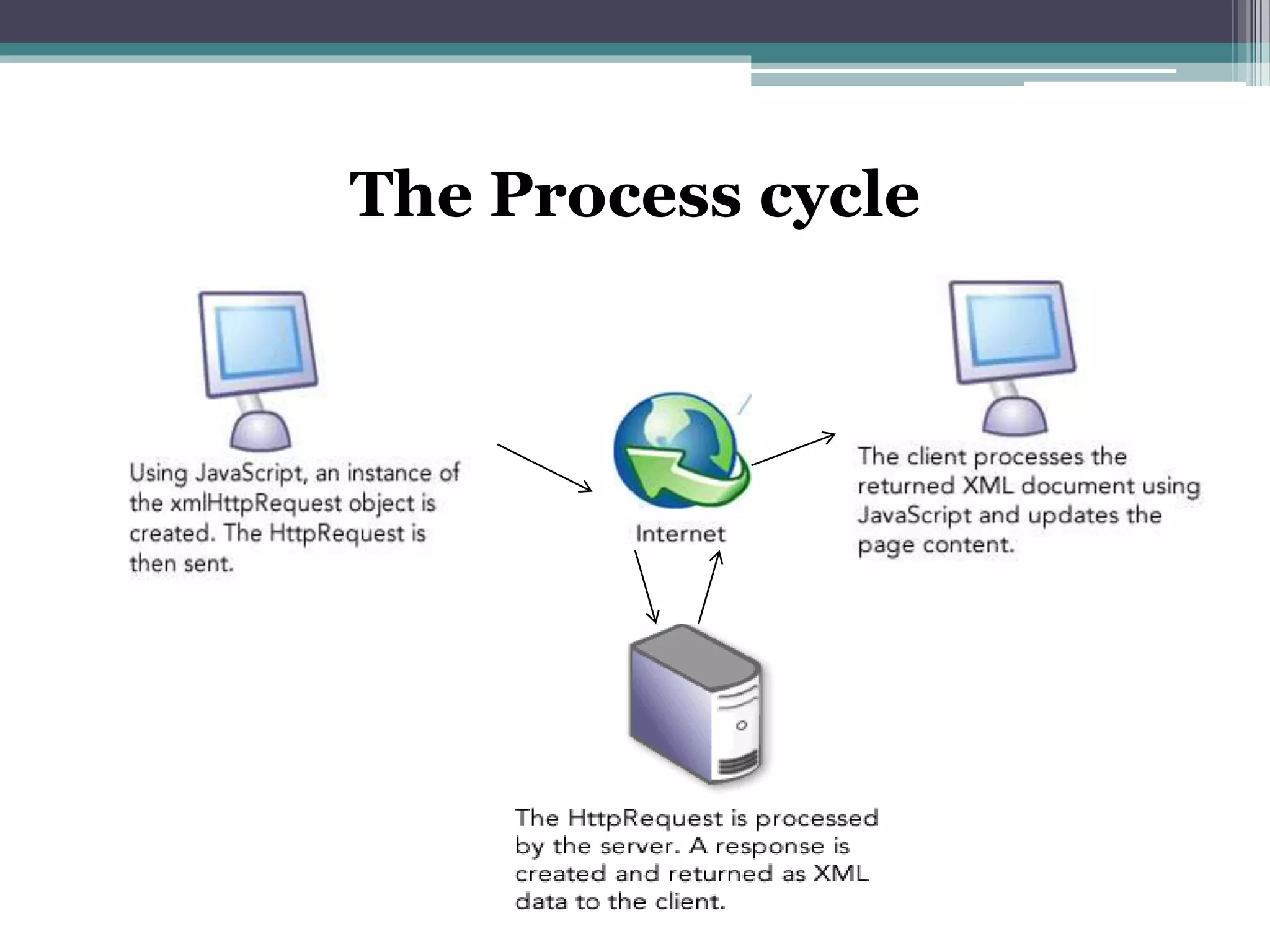 The Process cycle
 