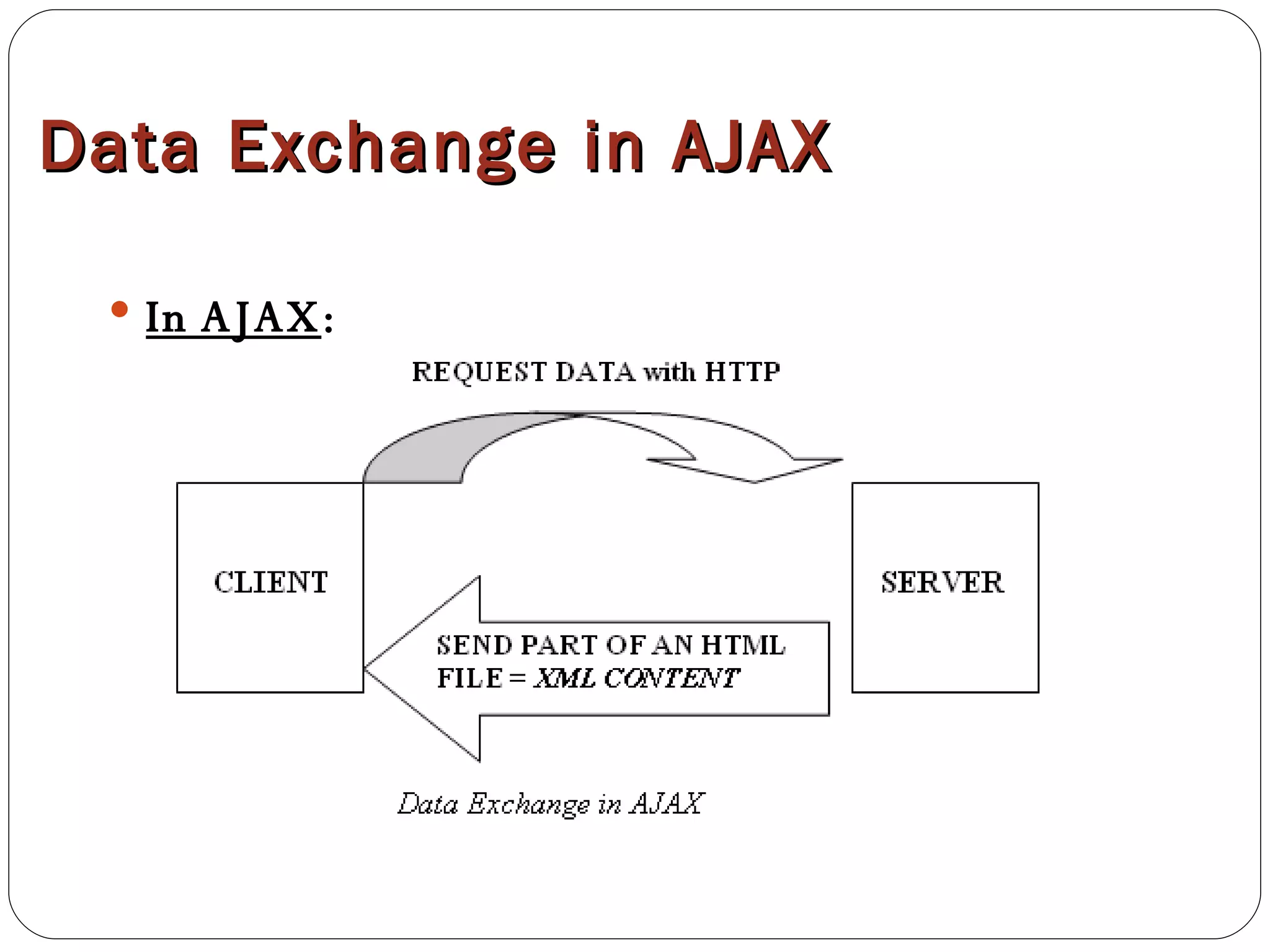 Data Exchange in AJAX In AJAX :  