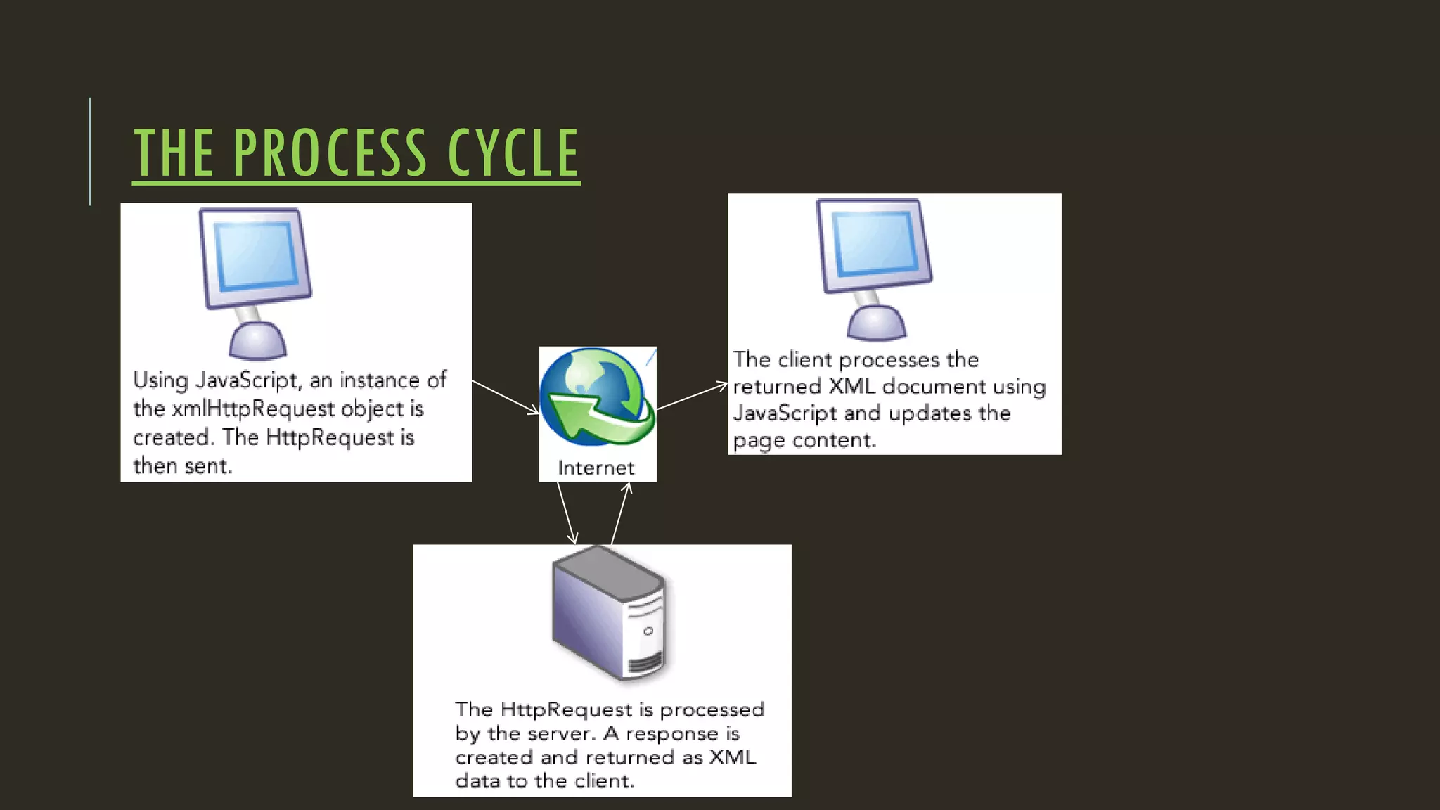 THE PROCESS CYCLE
 