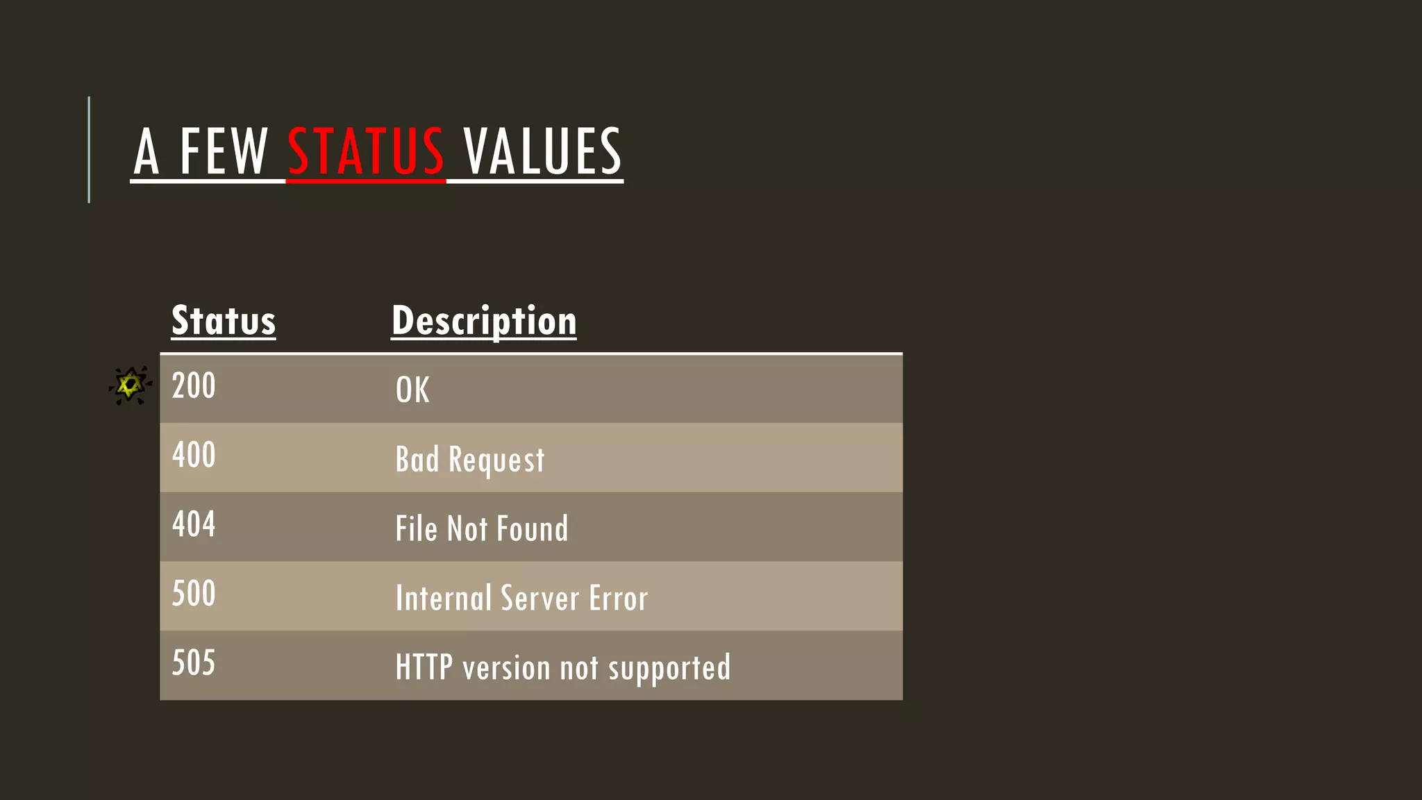 A FEW STATUS VALUES
Status Description
200 OK
400 Bad Request
404 File Not Found
500 Internal Server Error
505 HTTP version not supported
 