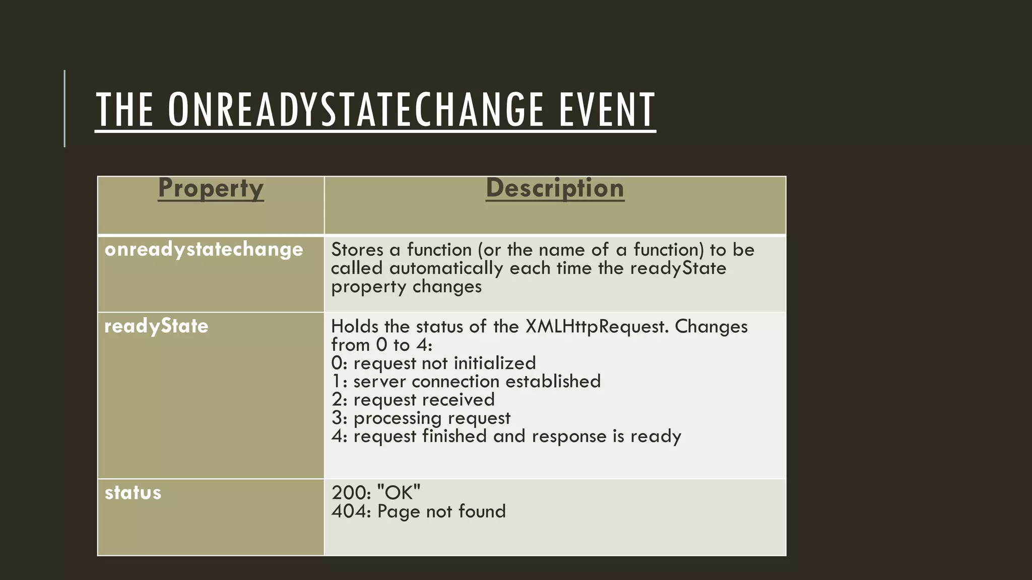 THE ONREADYSTATECHANGE EVENT
Property Description
onreadystatechange Stores a function (or the name of a function) to be
called automatically each time the readyState
property changes
readyState Holds the status of the XMLHttpRequest. Changes
from 0 to 4:
0: request not initialized
1: server connection established
2: request received
3: processing request
4: request finished and response is ready
status 200: "OK"
404: Page not found
 