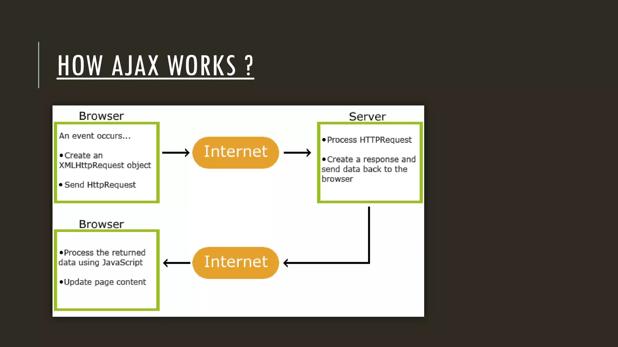 HOW AJAX WORKS ?
 