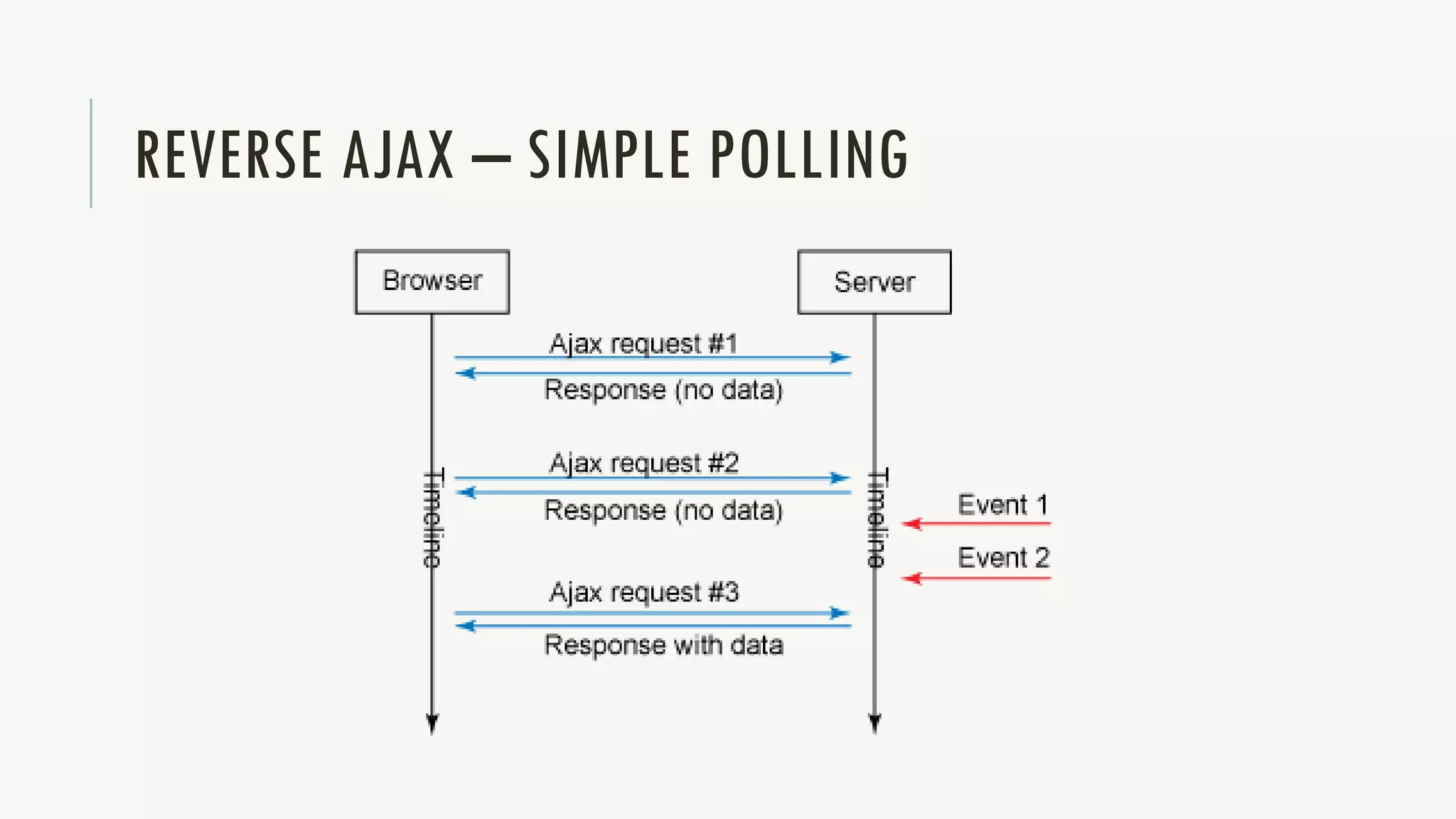 REVERSE AJAX – SIMPLE POLLING
 