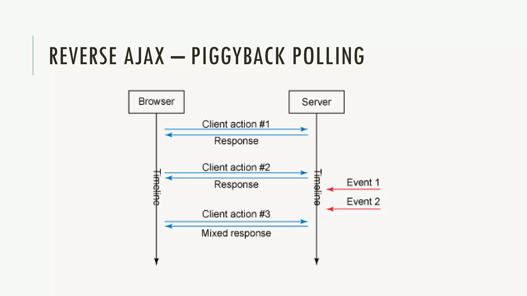 REVERSE AJAX – PIGGYBACK POLLING
 