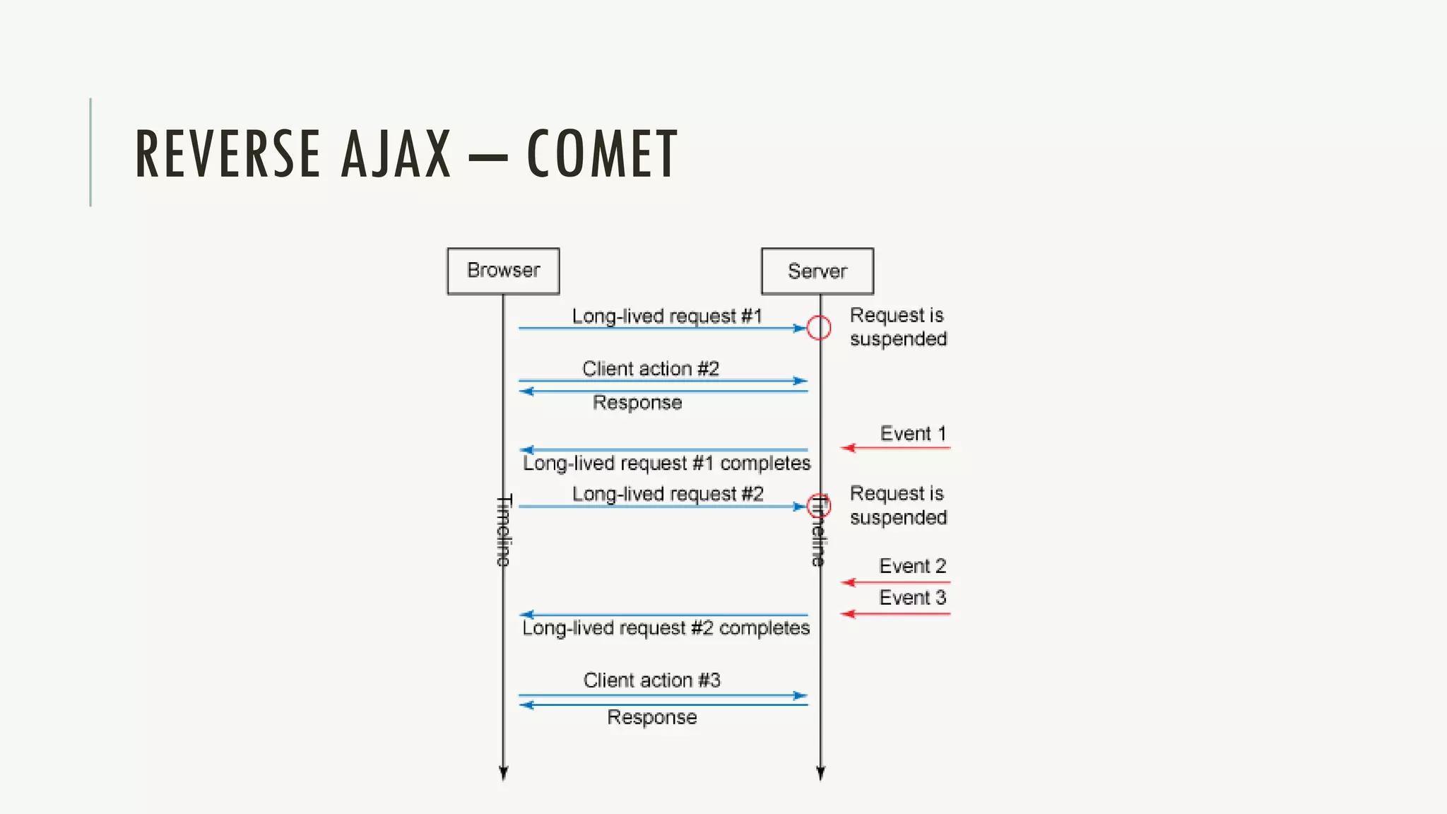 REVERSE AJAX – COMET
 