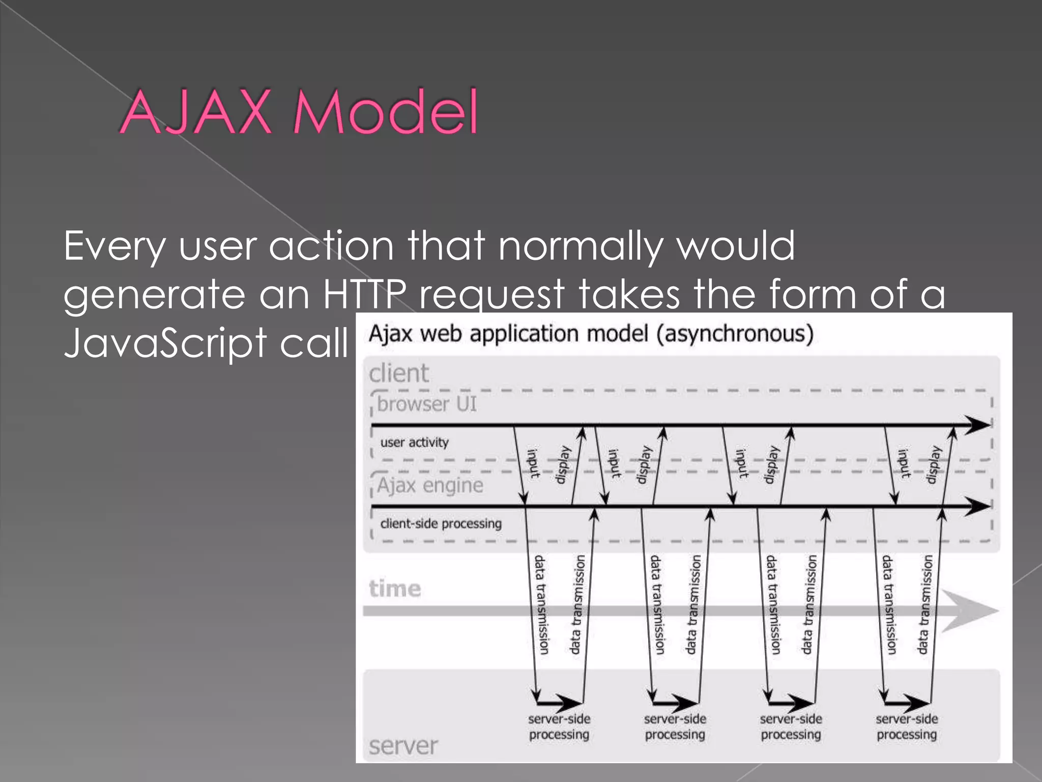 Every user action that normally would
generate an HTTP request takes the form of a
JavaScript call to the Ajax engine
 