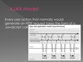 Every user action that normally would
generate an HTTP request takes the form of a
JavaScript call to the Ajax engine
 