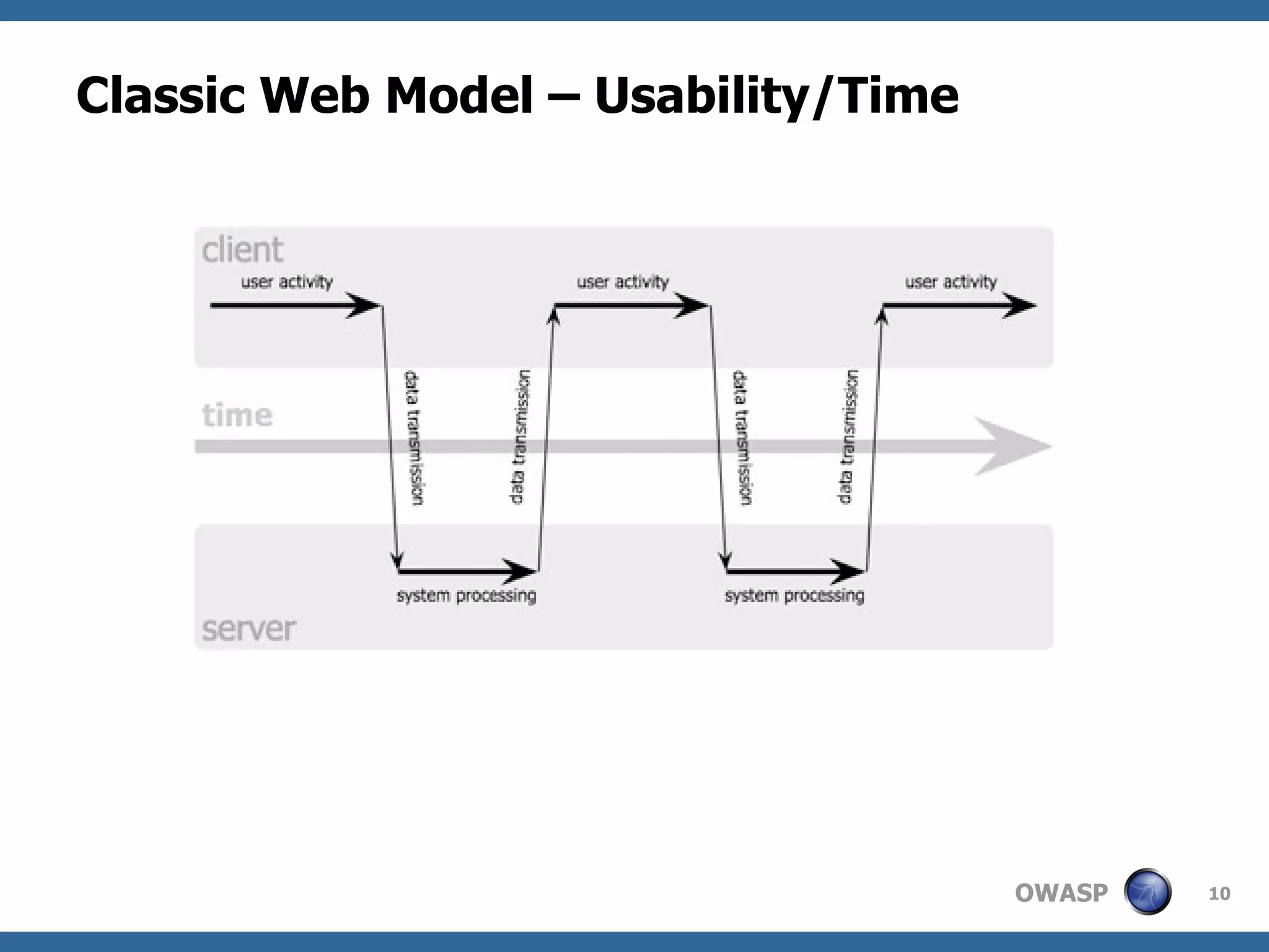 Classic Web Model – Usability/Time 