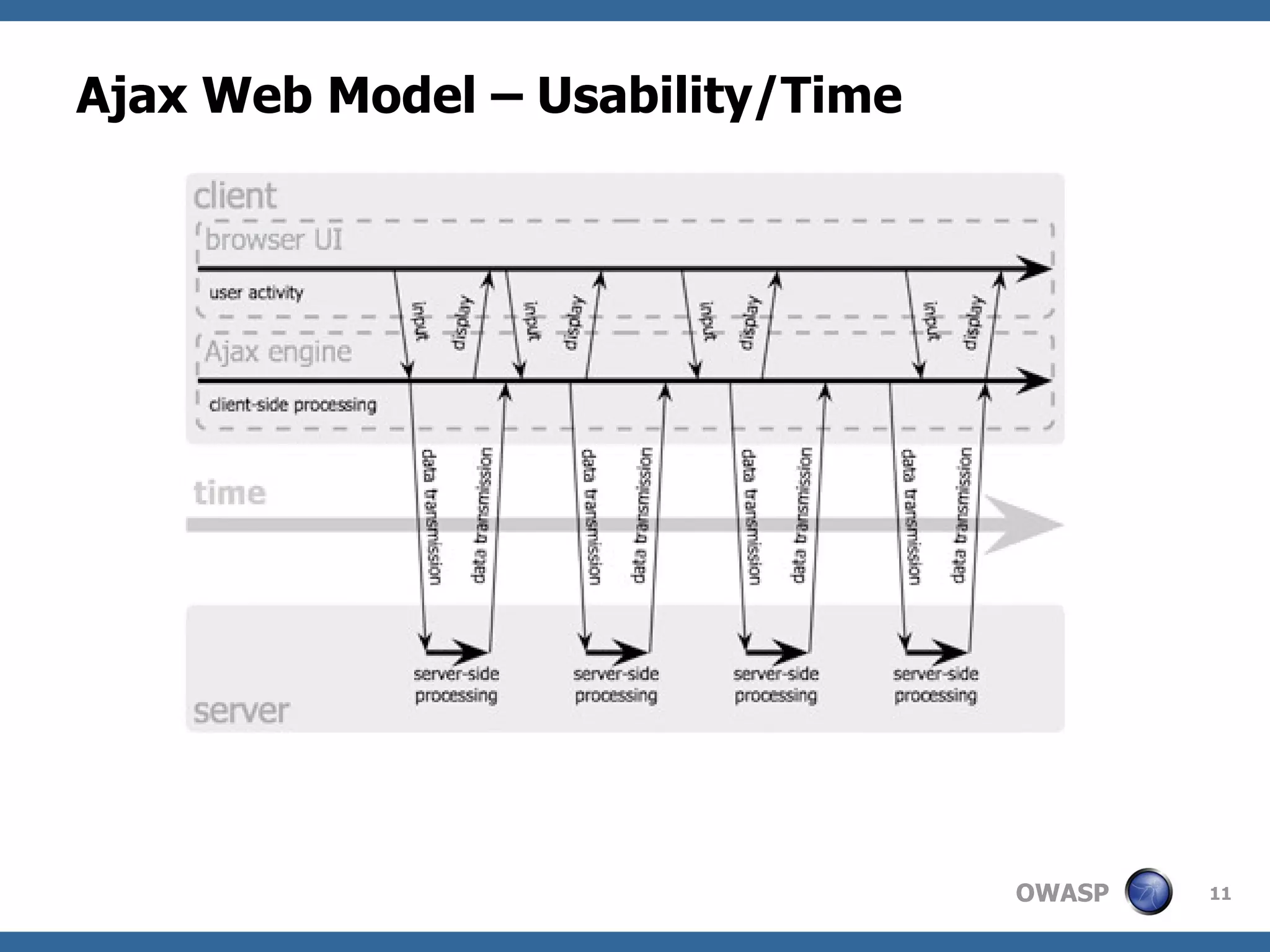 Ajax Web Model – Usability/Time 