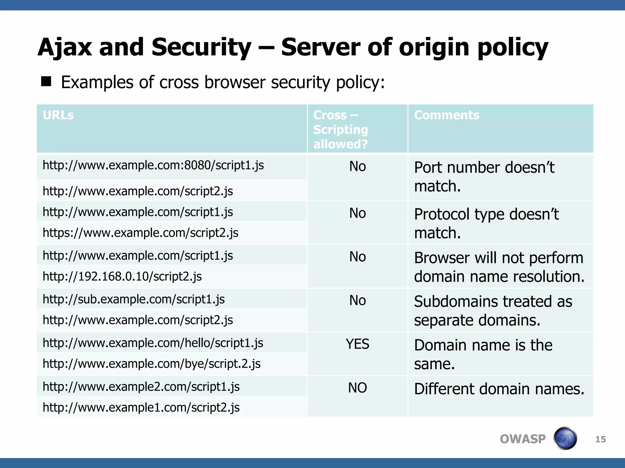 Ajax and Security – Server of origin policy Examples of cross browser security policy: URLs Cross – Scripting allowed? Comments http://www.example.com:8080/script1.js No Port number doesn’t match. http://www.example.com/script2.js http://www.example.com/script1.js No Protocol type doesn’t match. https://www.example.com/script2.js http://www.example.com/script1.js No Browser will not perform domain name resolution. http://192.168.0.10/script2.js http://sub.example.com/script1.js No Subdomains treated as separate domains. http://www.example.com/script2.js http://www.example.com/hello/script1.js YES Domain name is the same. http://www.example.com/bye/script.2.js http://www.example2.com/script1.js NO Different domain names. http://www.example1.com/script2.js 