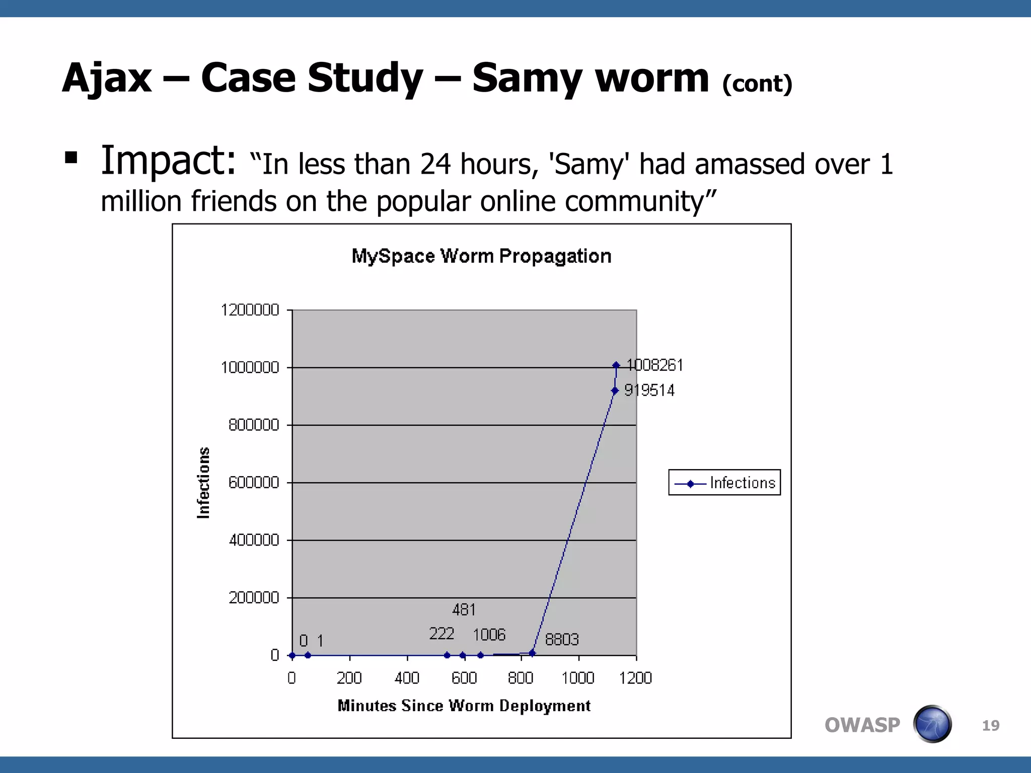 Ajax – Case Study – Samy worm  (cont) Impact:  “In less than 24 hours, 'Samy' had amassed over 1 million friends on the popular online community” 