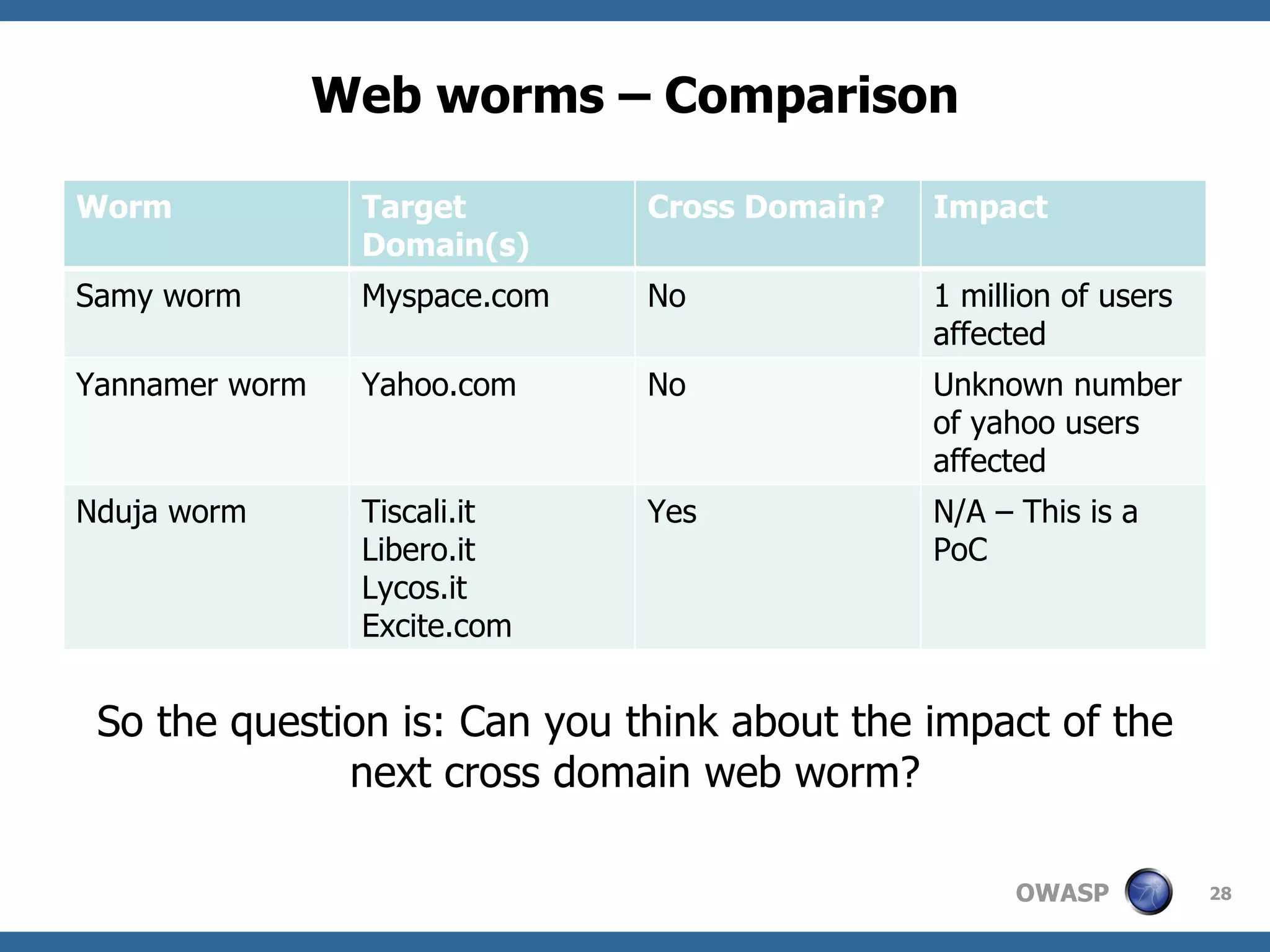 Web worms – Comparison So the question is: Can you think about the impact of the next cross domain web worm? Worm Target Domain(s) Cross Domain? Impact Samy worm Myspace.com No 1 million of users affected Yannamer worm Yahoo.com No Unknown number of yahoo users affected Nduja worm Tiscali.it Libero.it Lycos.it Excite.com Yes N/A – This is a PoC 