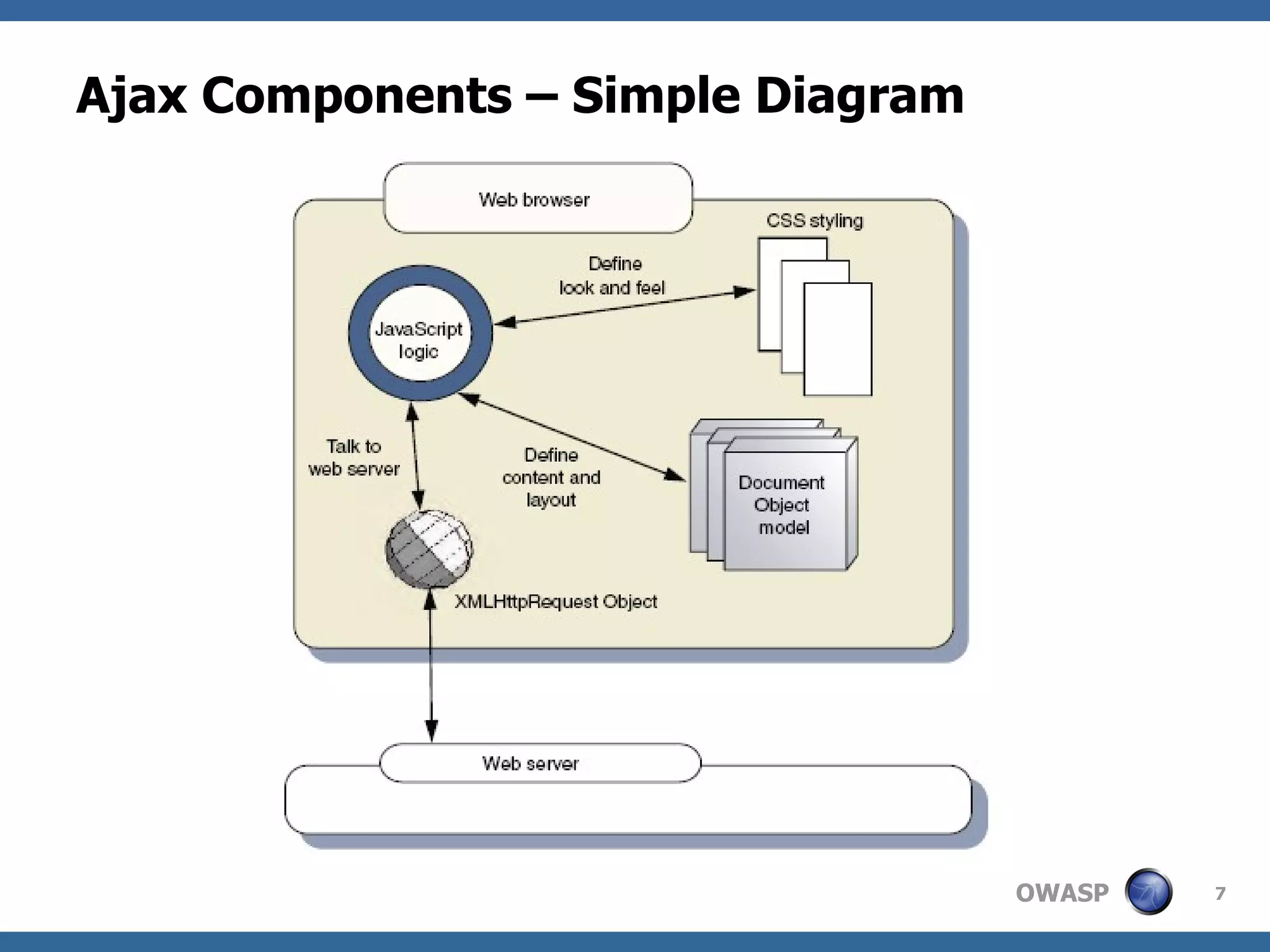Ajax Components – Simple Diagram 