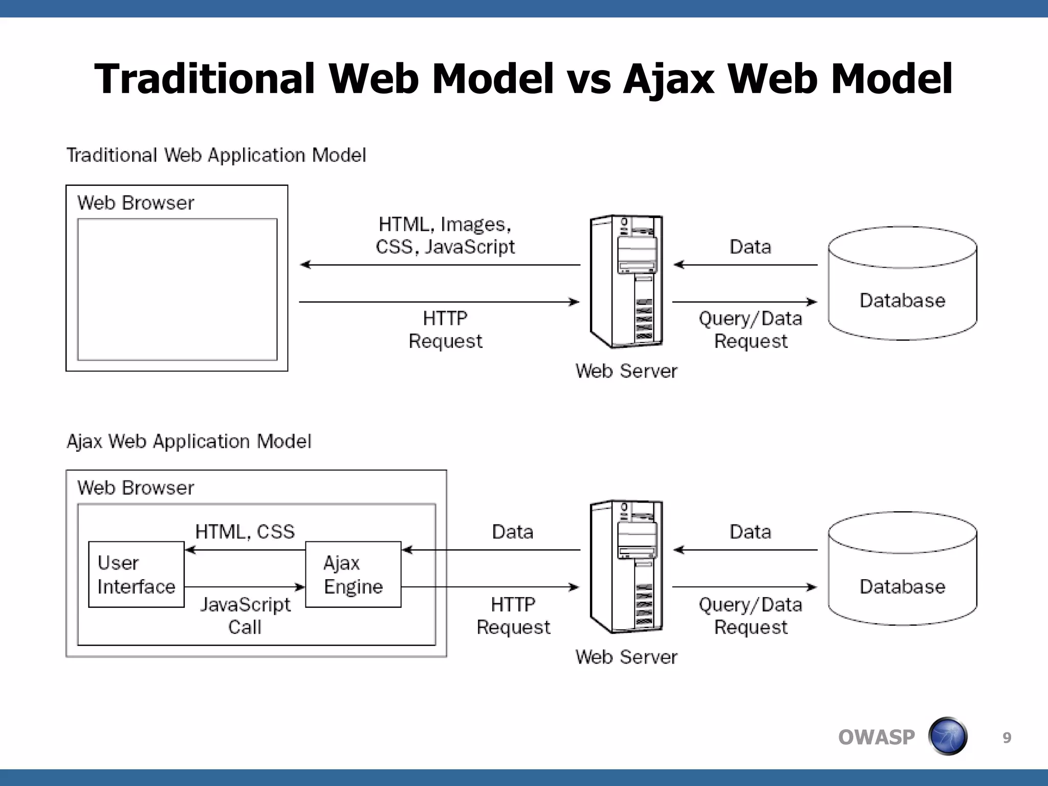 Traditional Web Model vs Ajax Web Model 